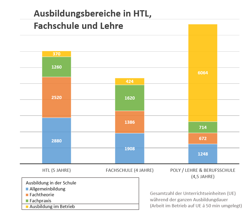 HTL - Fachschule - Lehre?