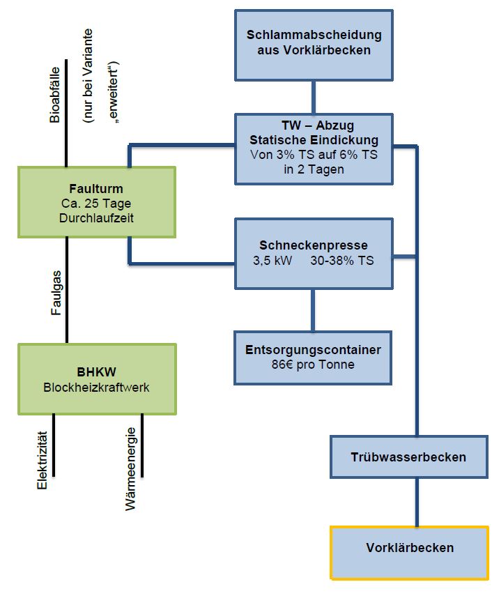 Konzeptstudie: Implementierung einer Schlammfaulung mit BHKW in der ARA Stubaital